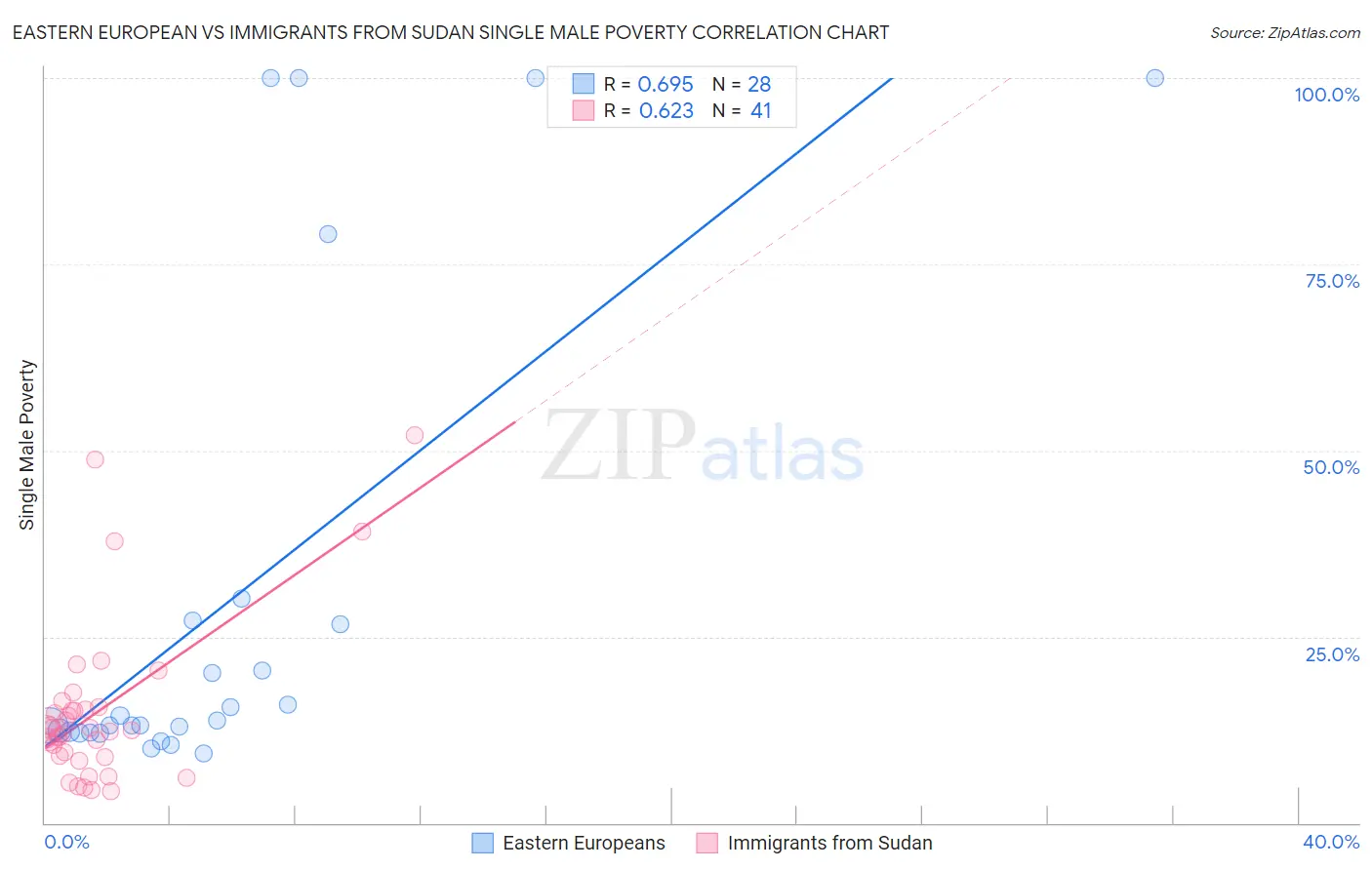 Eastern European vs Immigrants from Sudan Single Male Poverty
