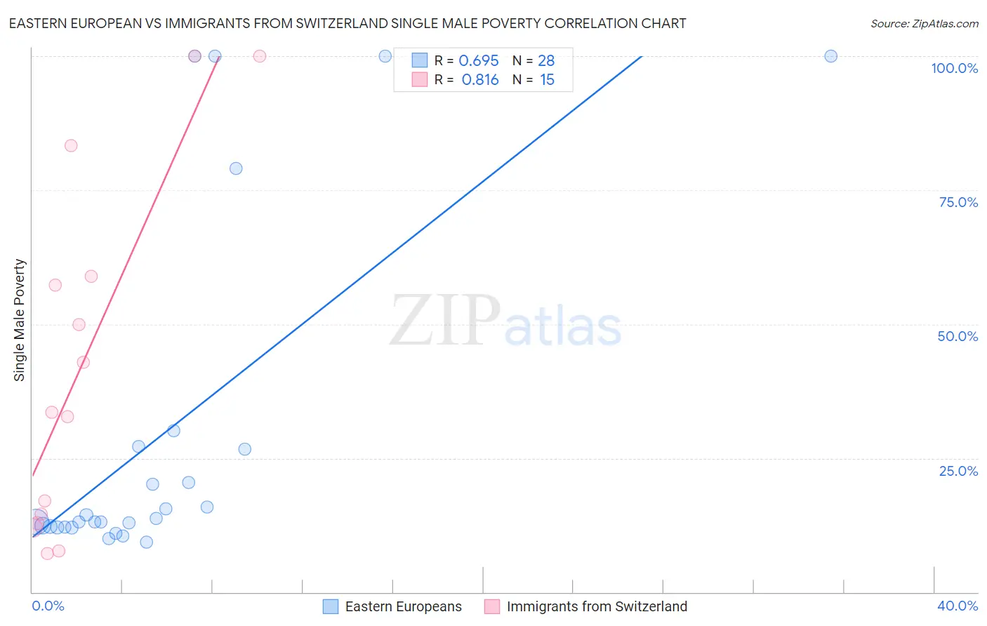 Eastern European vs Immigrants from Switzerland Single Male Poverty