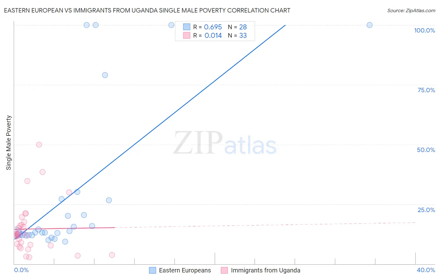 Eastern European vs Immigrants from Uganda Single Male Poverty