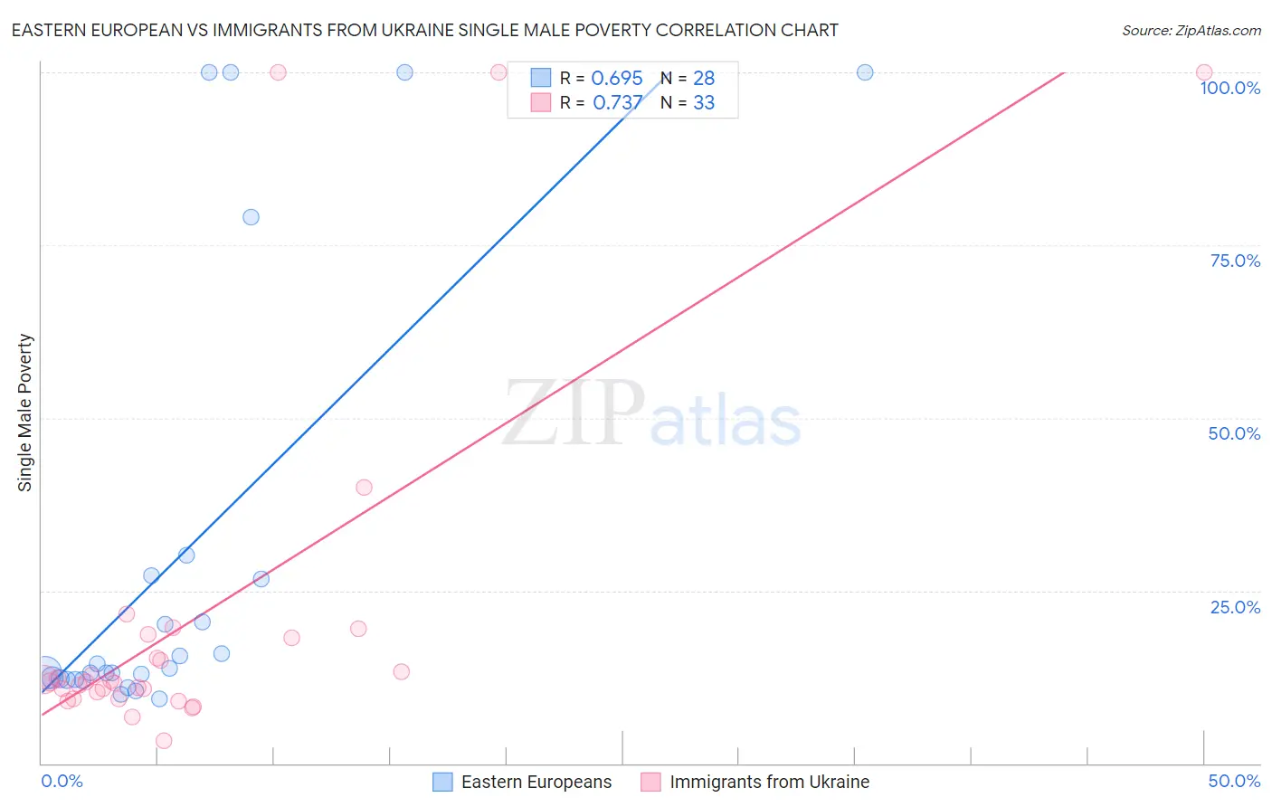 Eastern European vs Immigrants from Ukraine Single Male Poverty