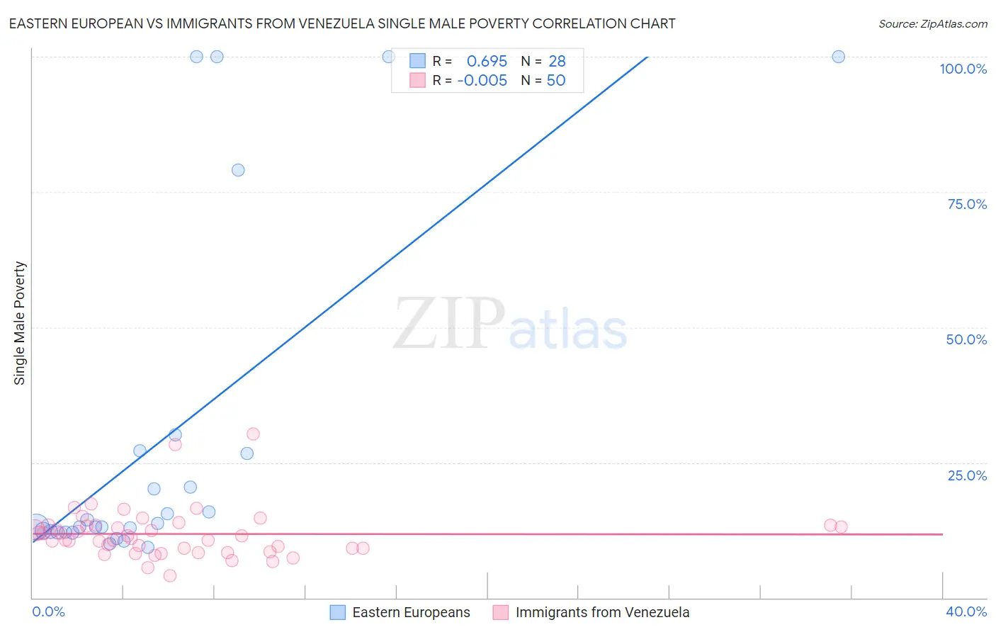 Eastern European vs Immigrants from Venezuela Single Male Poverty