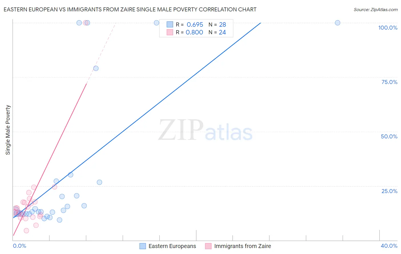Eastern European vs Immigrants from Zaire Single Male Poverty