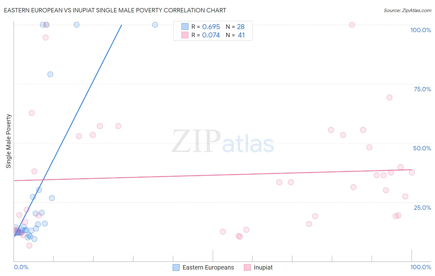Eastern European vs Inupiat Single Male Poverty
