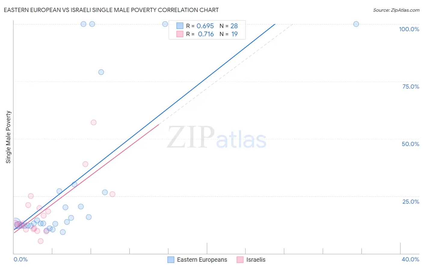 Eastern European vs Israeli Single Male Poverty