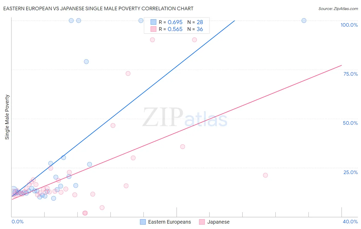 Eastern European vs Japanese Single Male Poverty