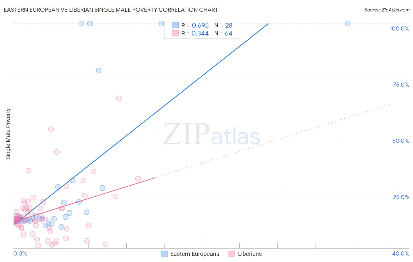 Eastern European vs Liberian Single Male Poverty