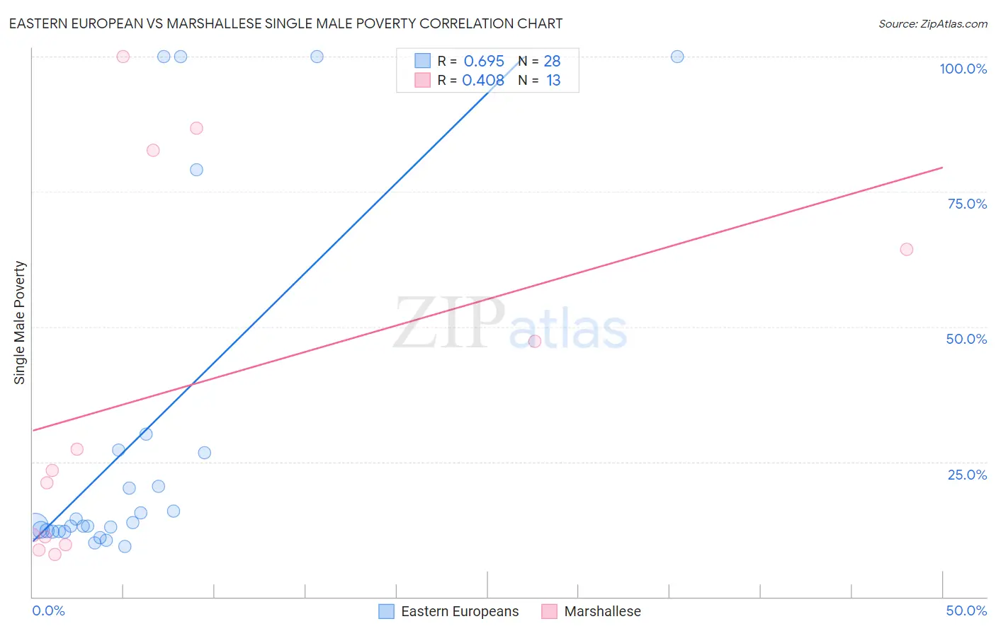 Eastern European vs Marshallese Single Male Poverty