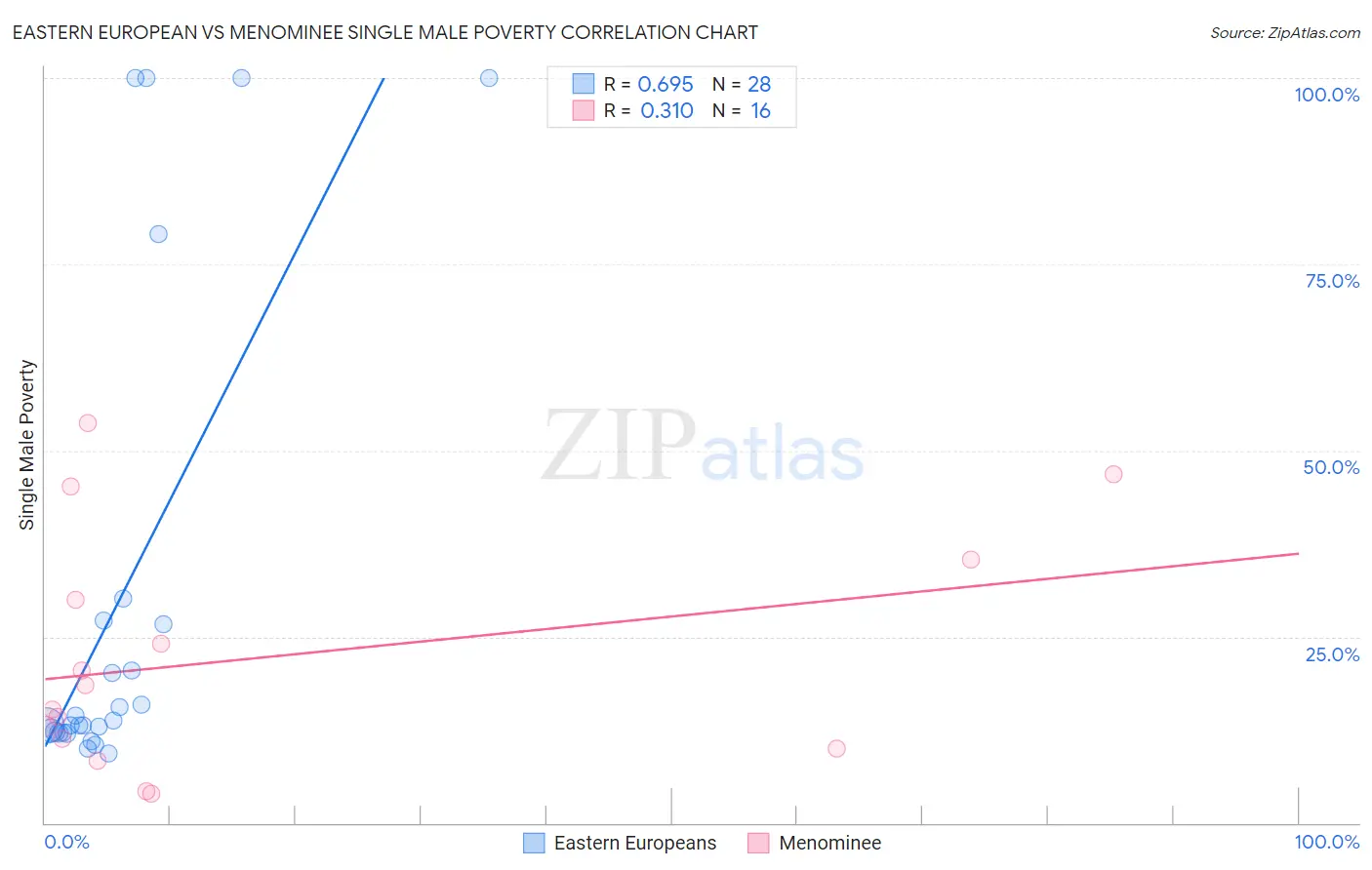 Eastern European vs Menominee Single Male Poverty