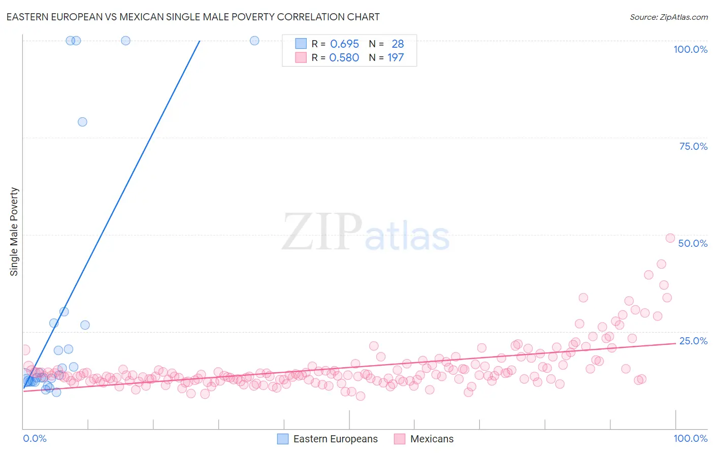 Eastern European vs Mexican Single Male Poverty