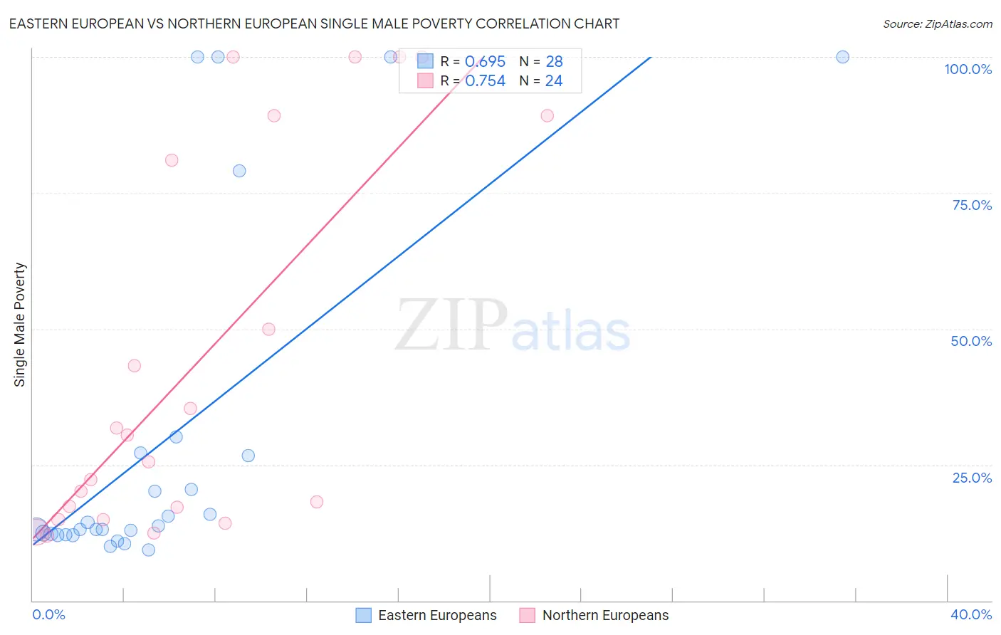 Eastern European vs Northern European Single Male Poverty