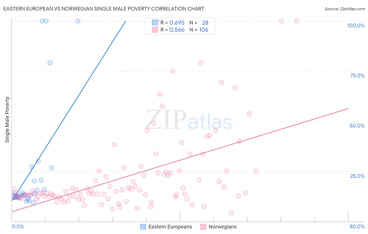 Eastern European vs Norwegian Single Male Poverty