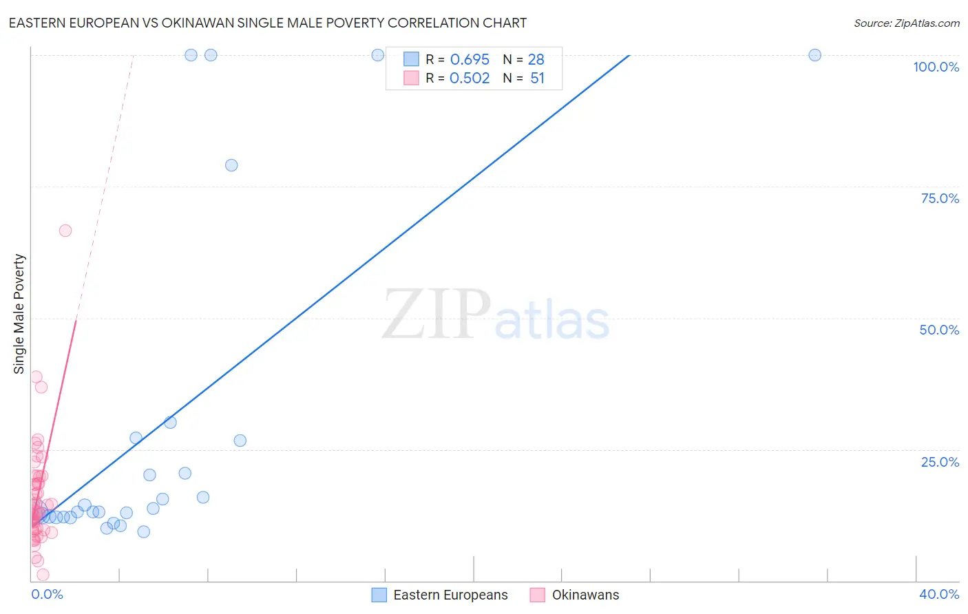 Eastern European vs Okinawan Single Male Poverty