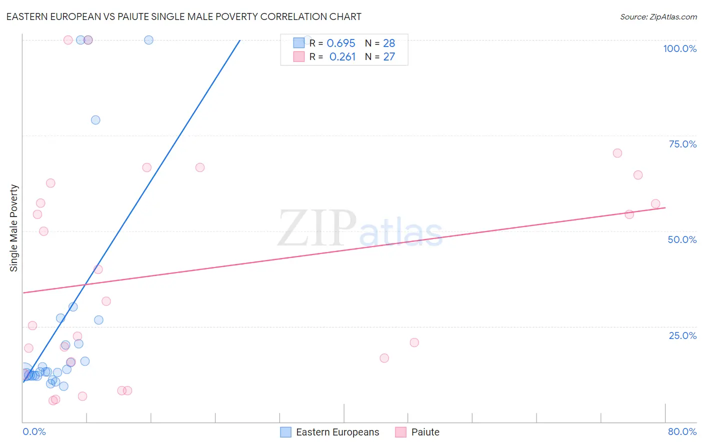 Eastern European vs Paiute Single Male Poverty