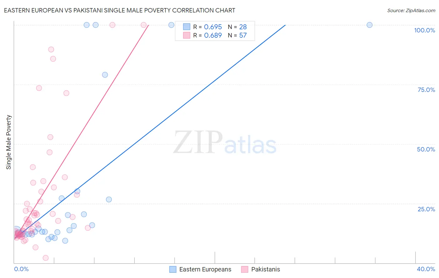 Eastern European vs Pakistani Single Male Poverty