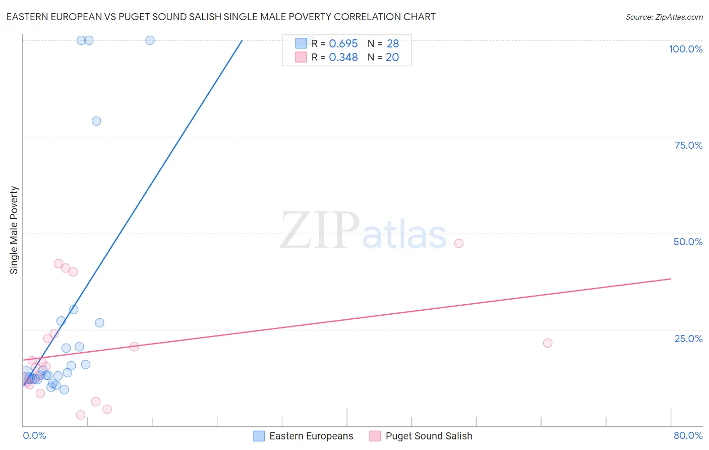 Eastern European vs Puget Sound Salish Single Male Poverty