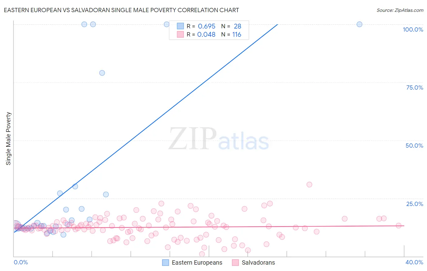 Eastern European vs Salvadoran Single Male Poverty