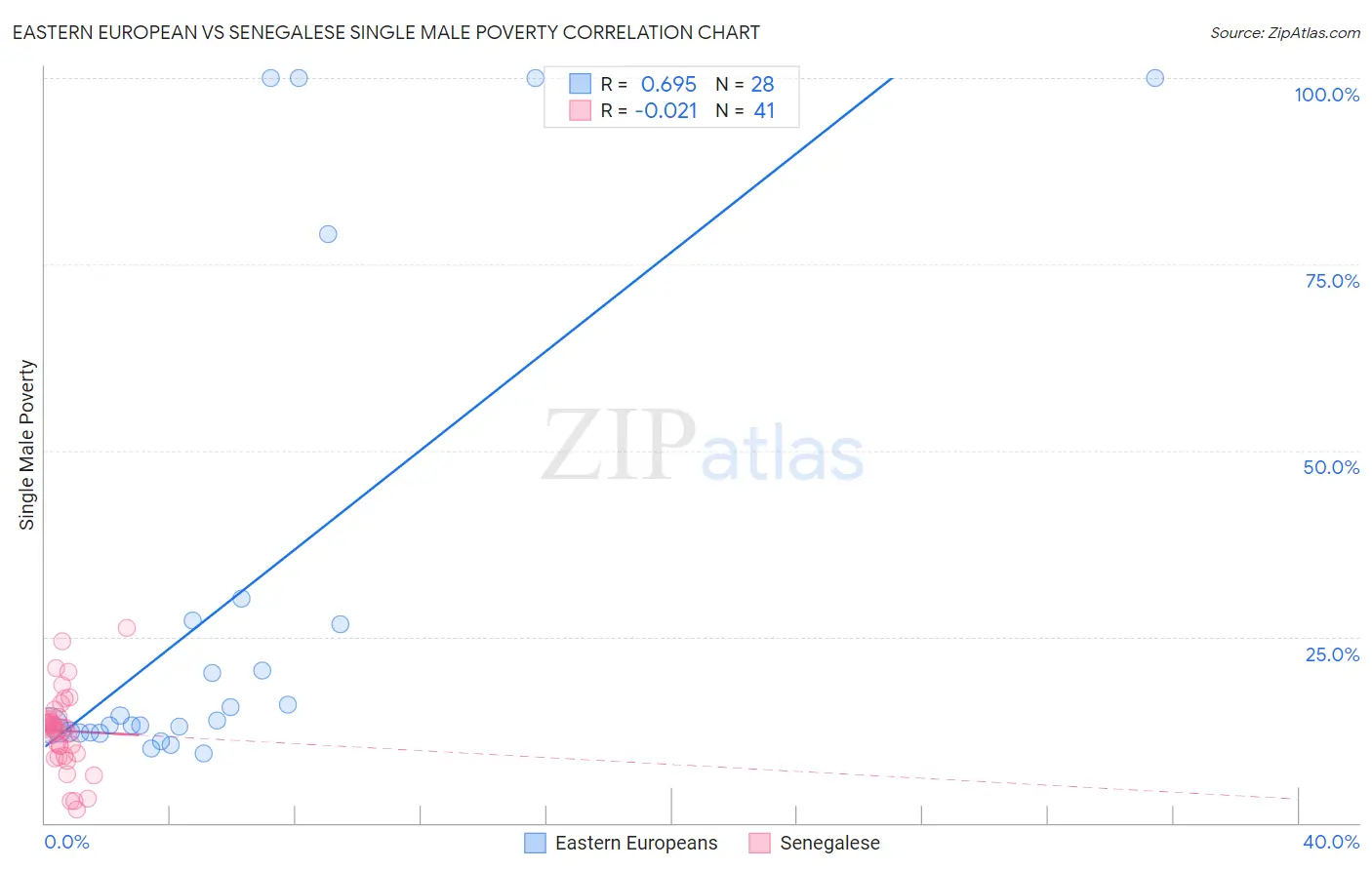 Eastern European vs Senegalese Single Male Poverty
