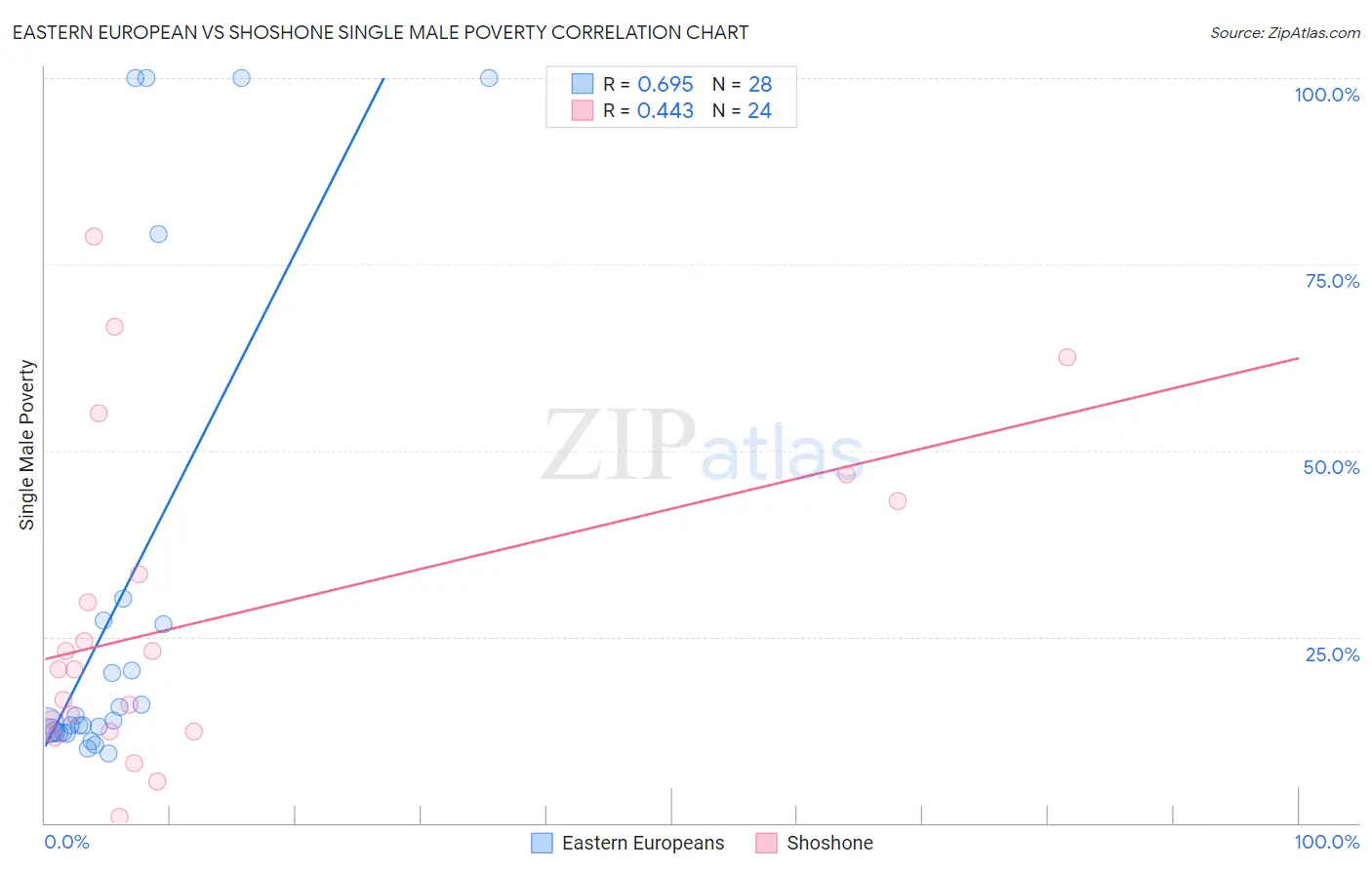 Eastern European vs Shoshone Single Male Poverty