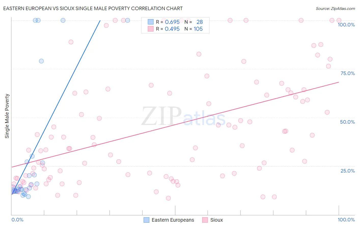 Eastern European vs Sioux Single Male Poverty