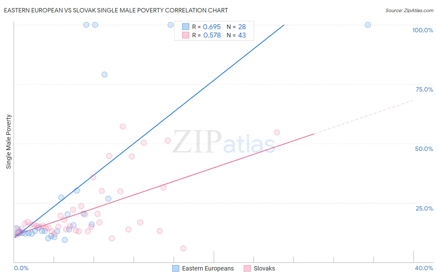 Eastern European vs Slovak Single Male Poverty