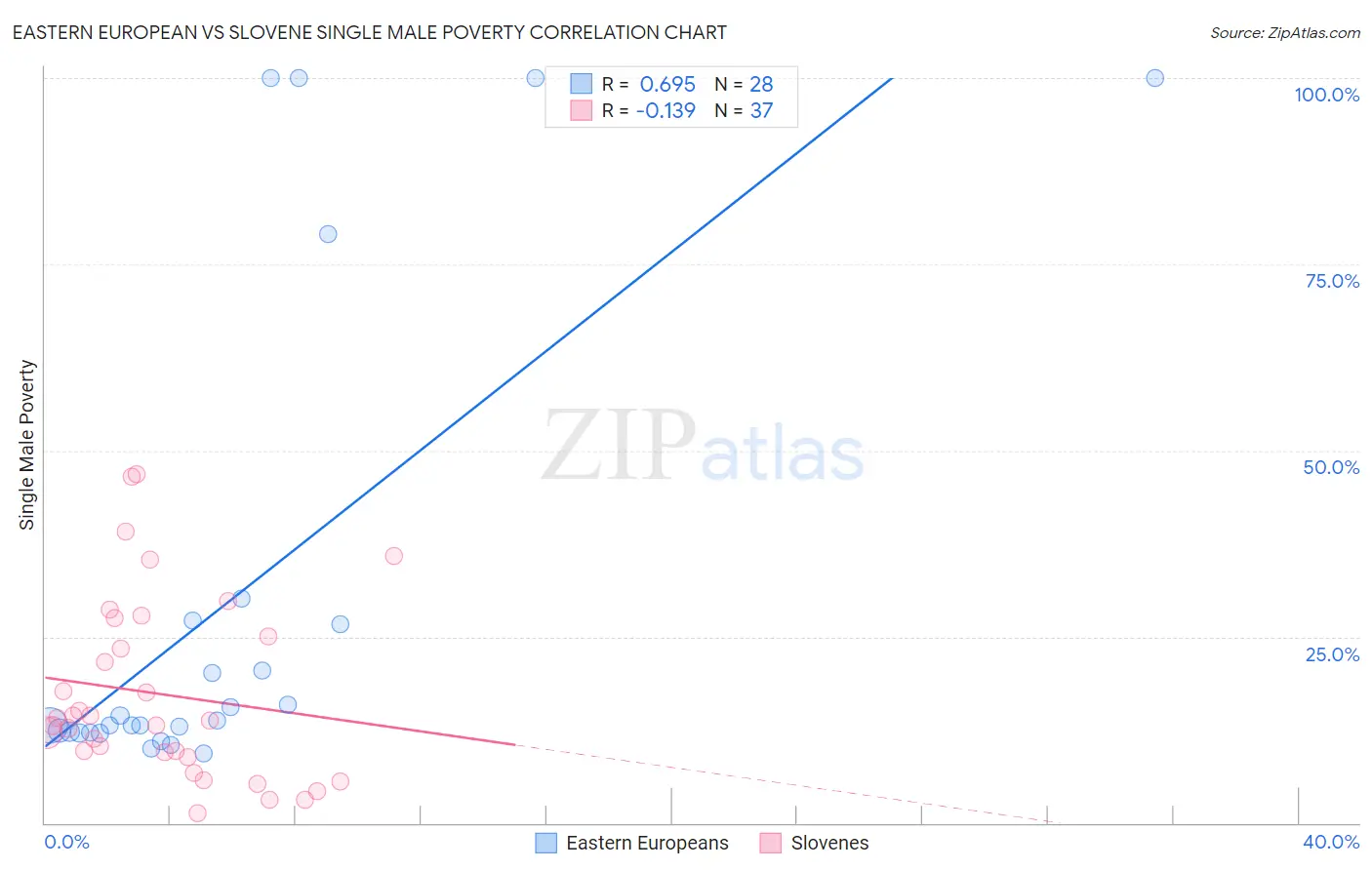 Eastern European vs Slovene Single Male Poverty