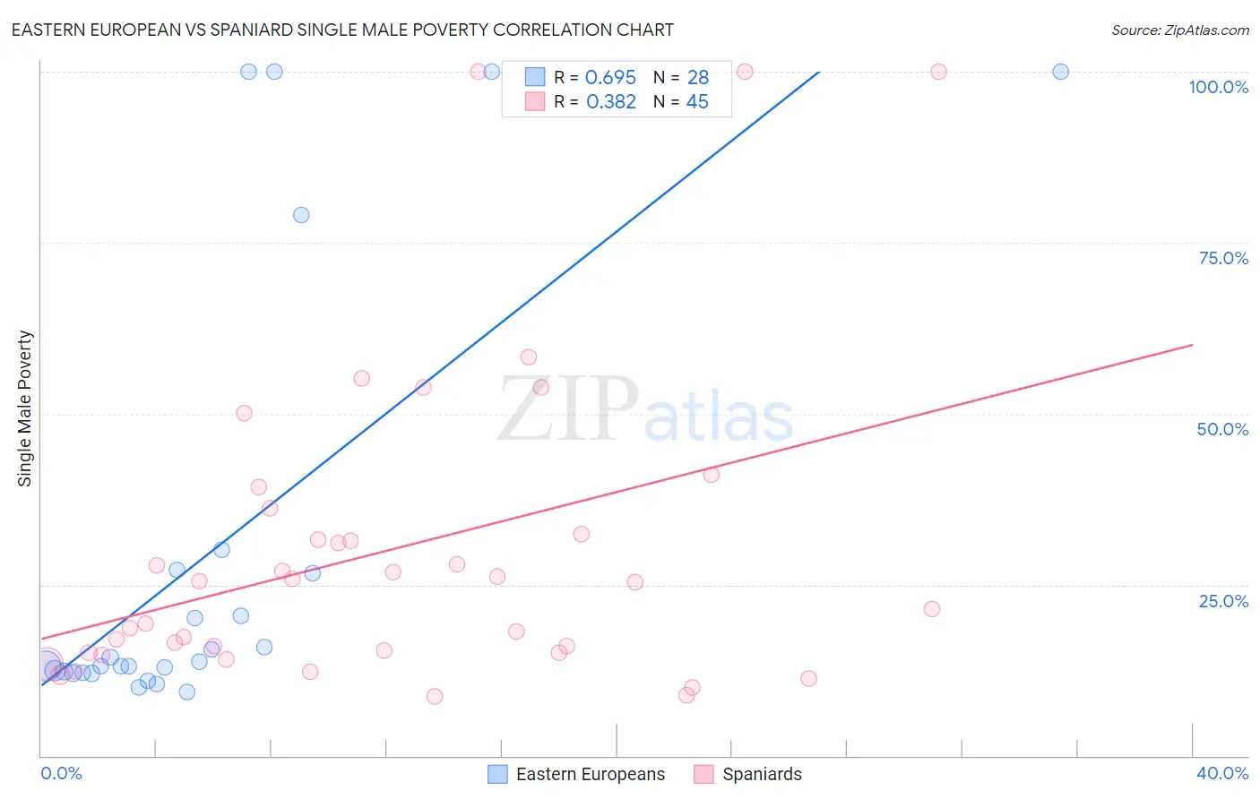 Eastern European vs Spaniard Single Male Poverty