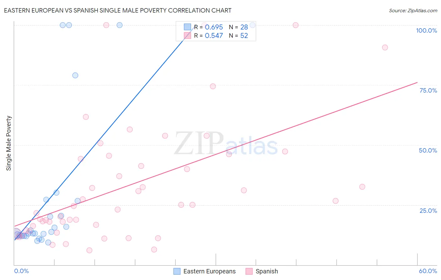 Eastern European vs Spanish Single Male Poverty