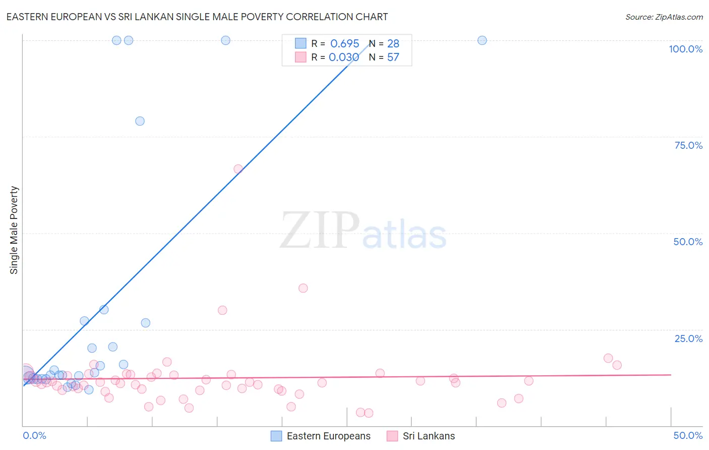 Eastern European vs Sri Lankan Single Male Poverty