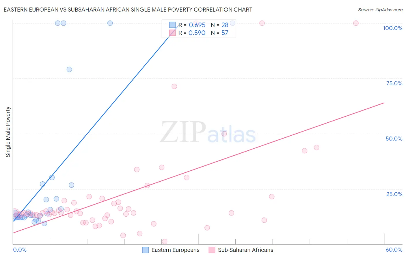 Eastern European vs Subsaharan African Single Male Poverty