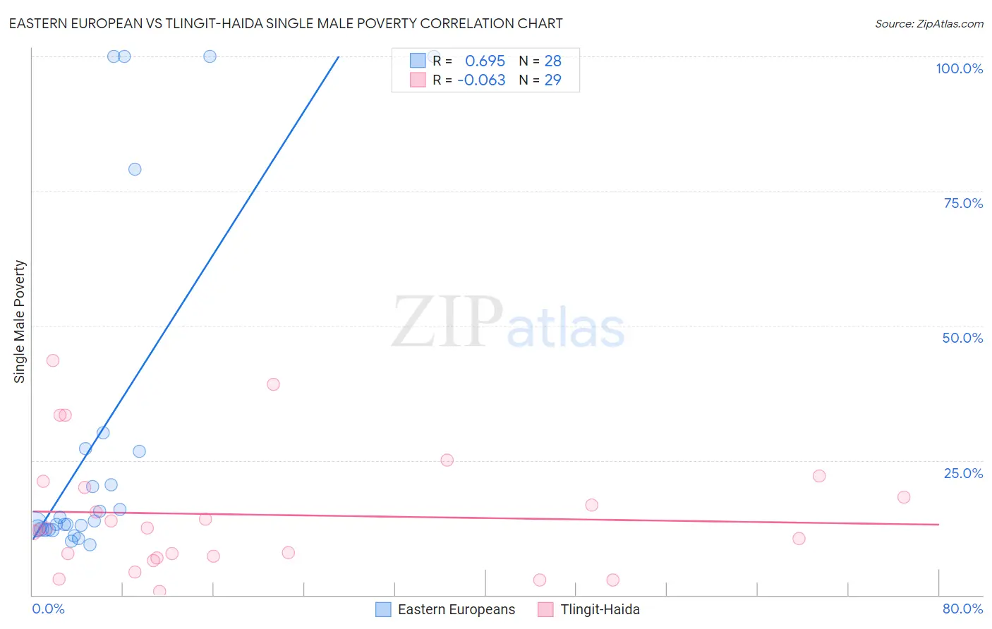 Eastern European vs Tlingit-Haida Single Male Poverty