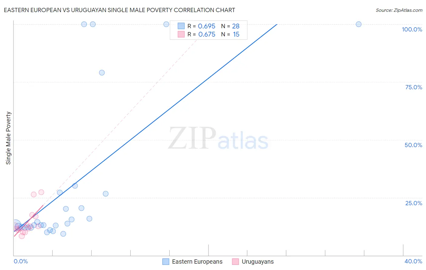 Eastern European vs Uruguayan Single Male Poverty