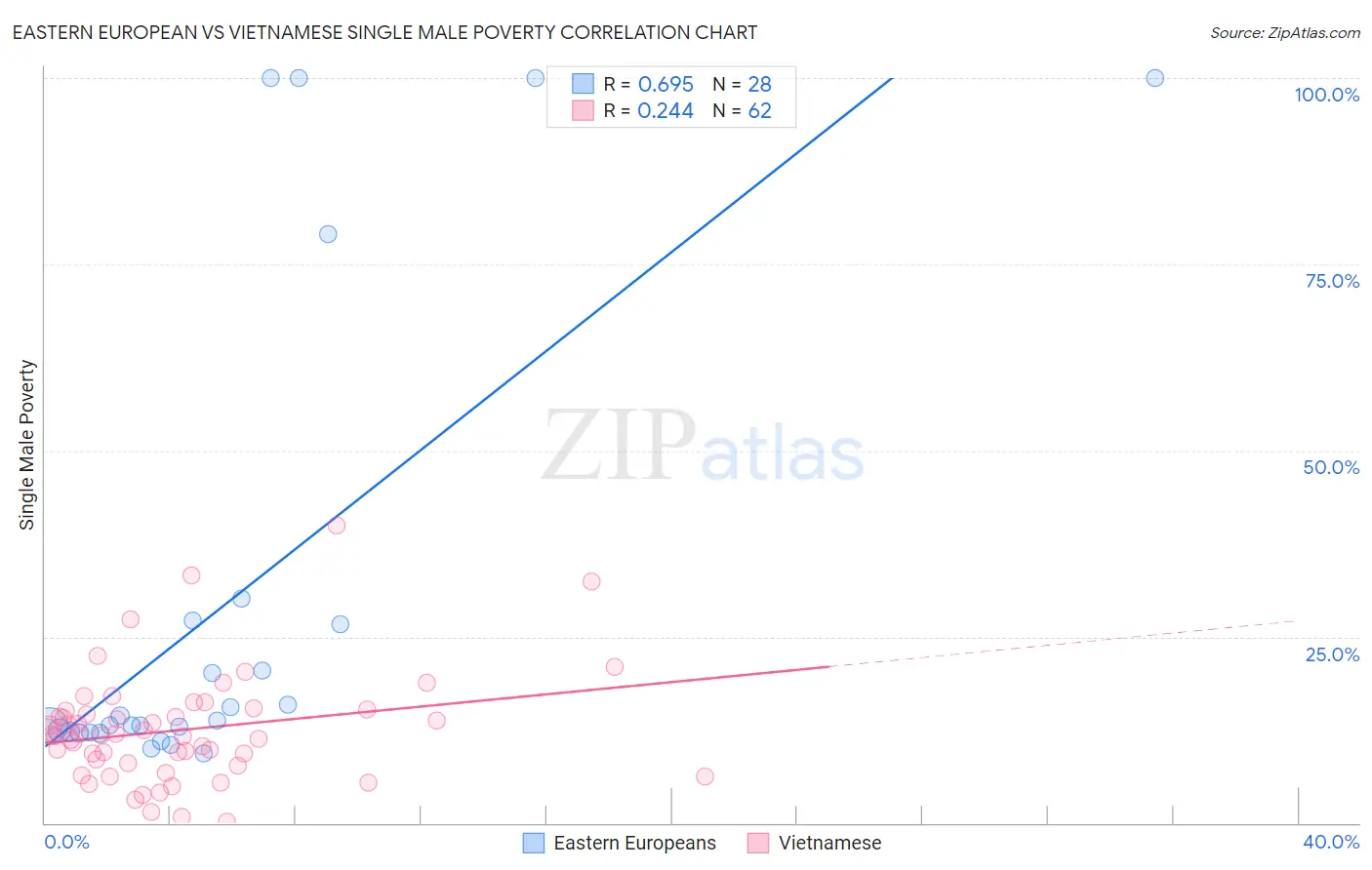 Eastern European vs Vietnamese Single Male Poverty