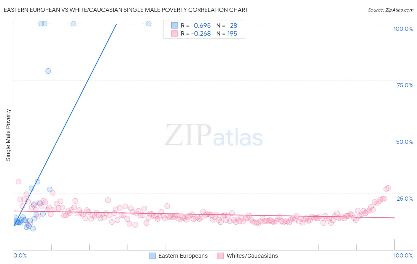 Eastern European vs White/Caucasian Single Male Poverty