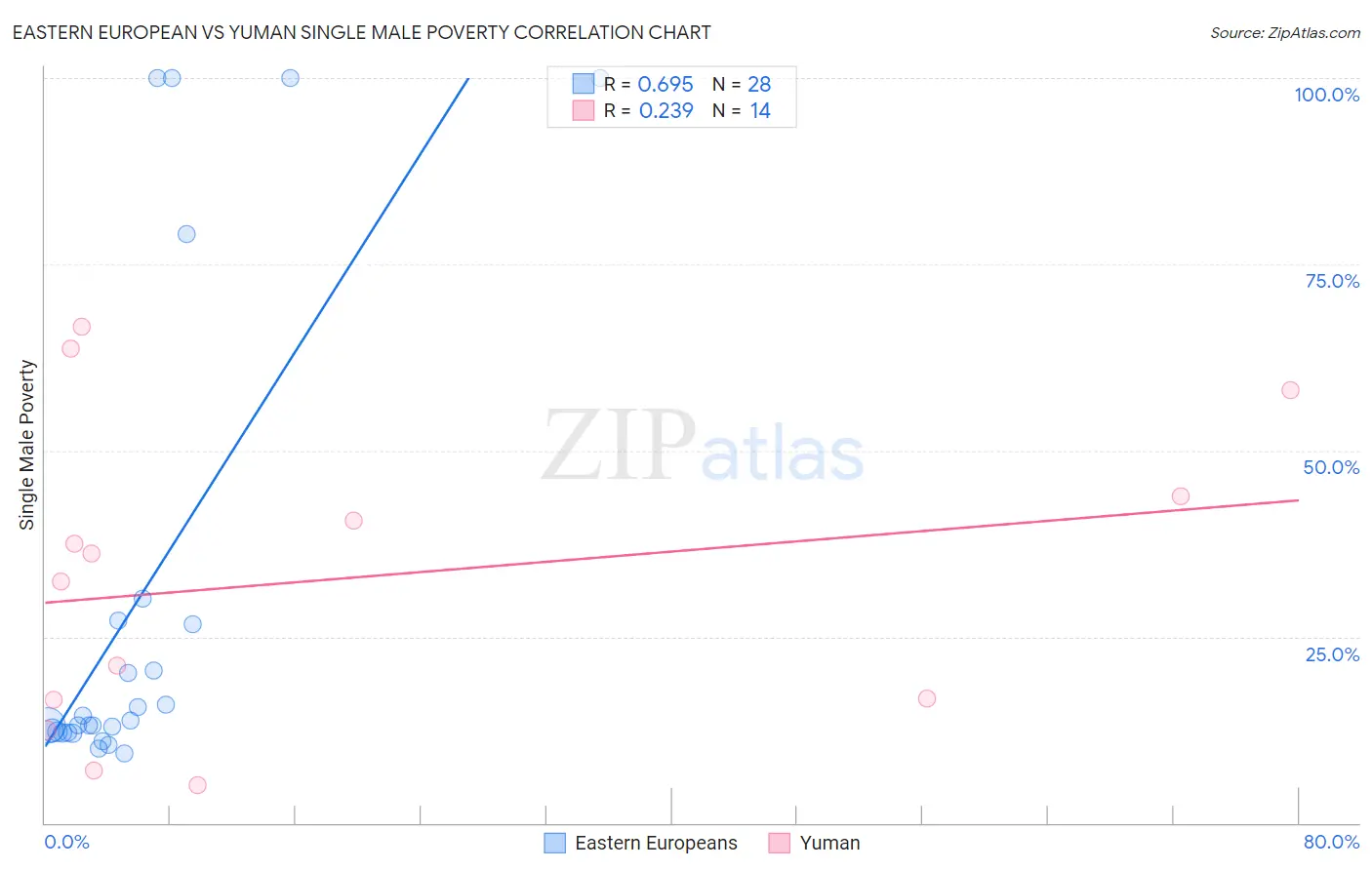 Eastern European vs Yuman Single Male Poverty