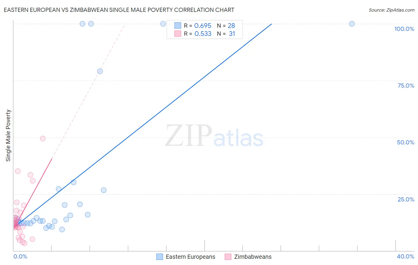 Eastern European vs Zimbabwean Single Male Poverty
