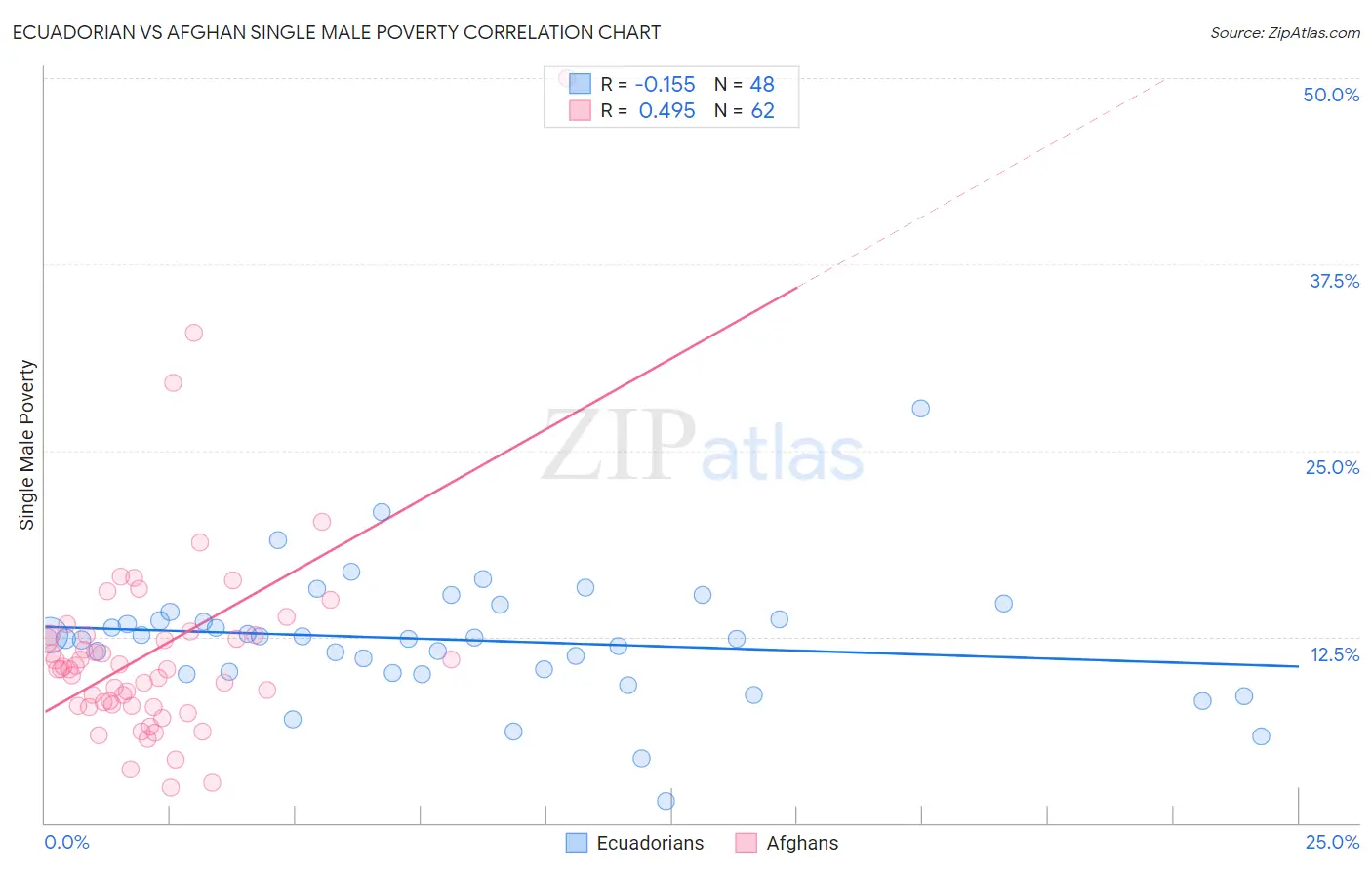 Ecuadorian vs Afghan Single Male Poverty