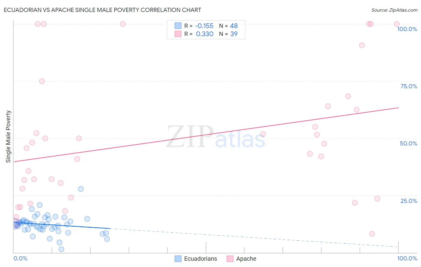 Ecuadorian vs Apache Single Male Poverty