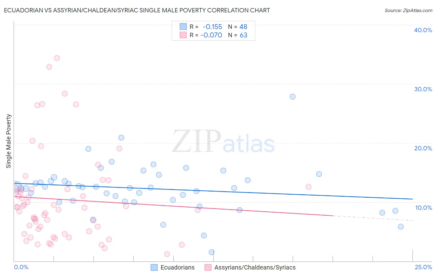 Ecuadorian vs Assyrian/Chaldean/Syriac Single Male Poverty