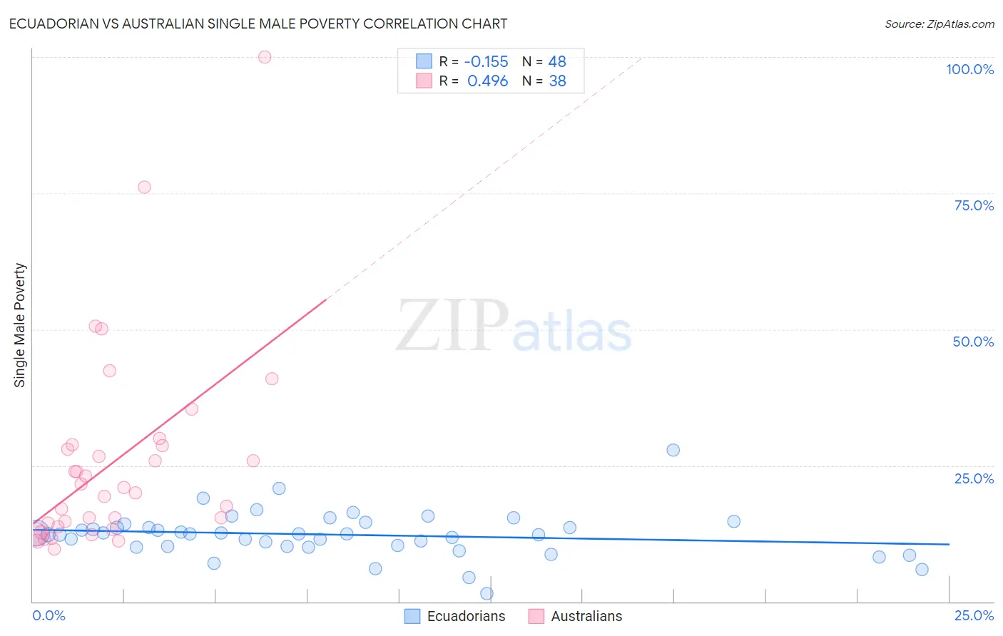 Ecuadorian vs Australian Single Male Poverty