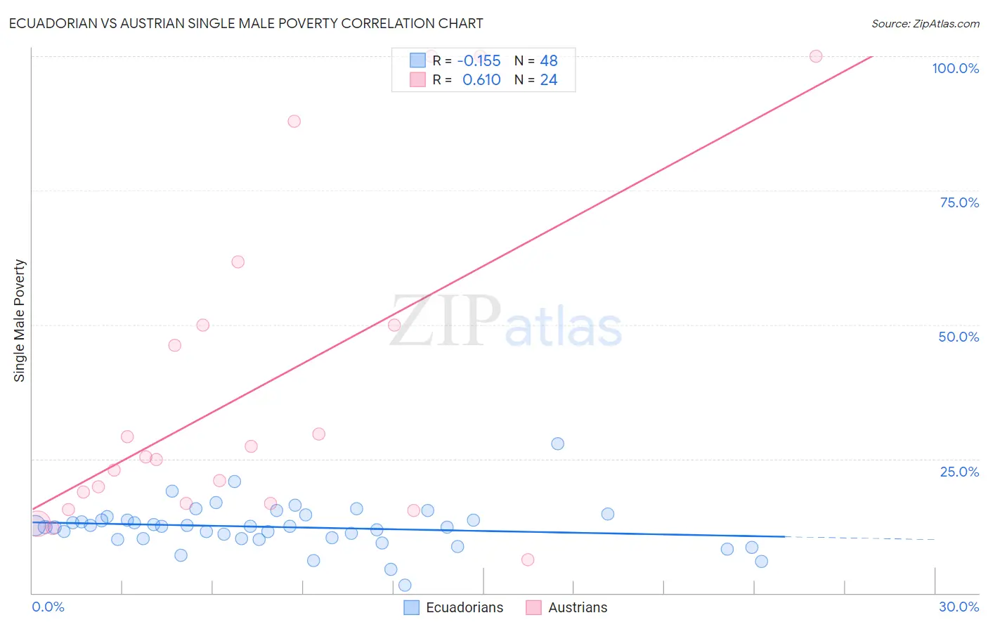 Ecuadorian vs Austrian Single Male Poverty
