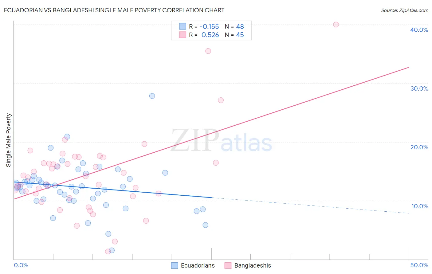 Ecuadorian vs Bangladeshi Single Male Poverty