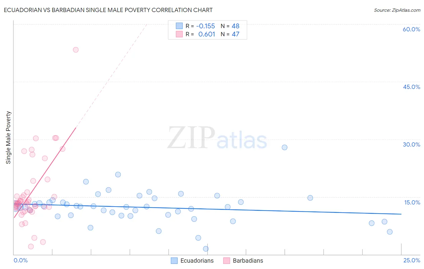 Ecuadorian vs Barbadian Single Male Poverty