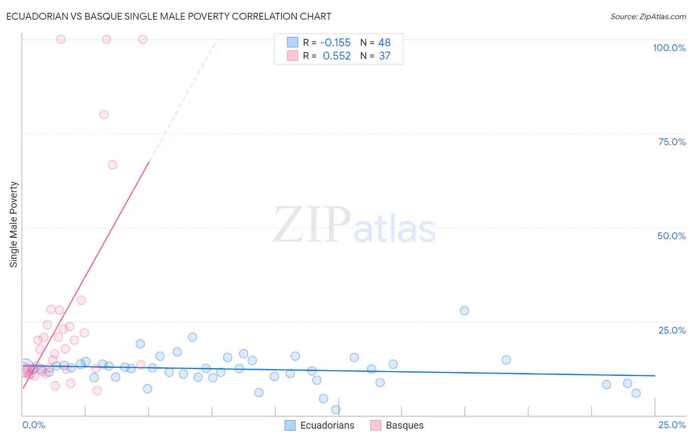 Ecuadorian vs Basque Single Male Poverty