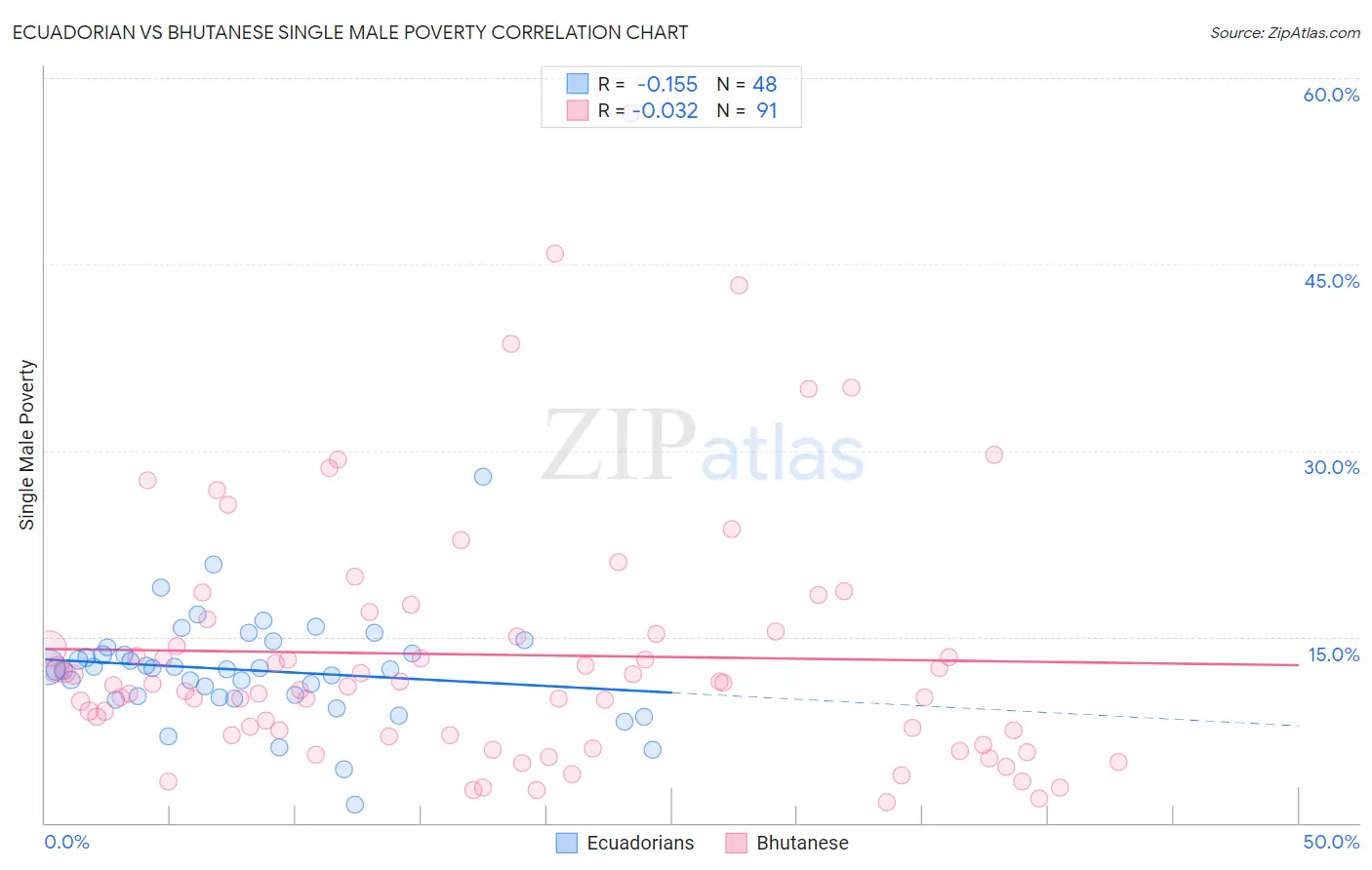 Ecuadorian vs Bhutanese Single Male Poverty