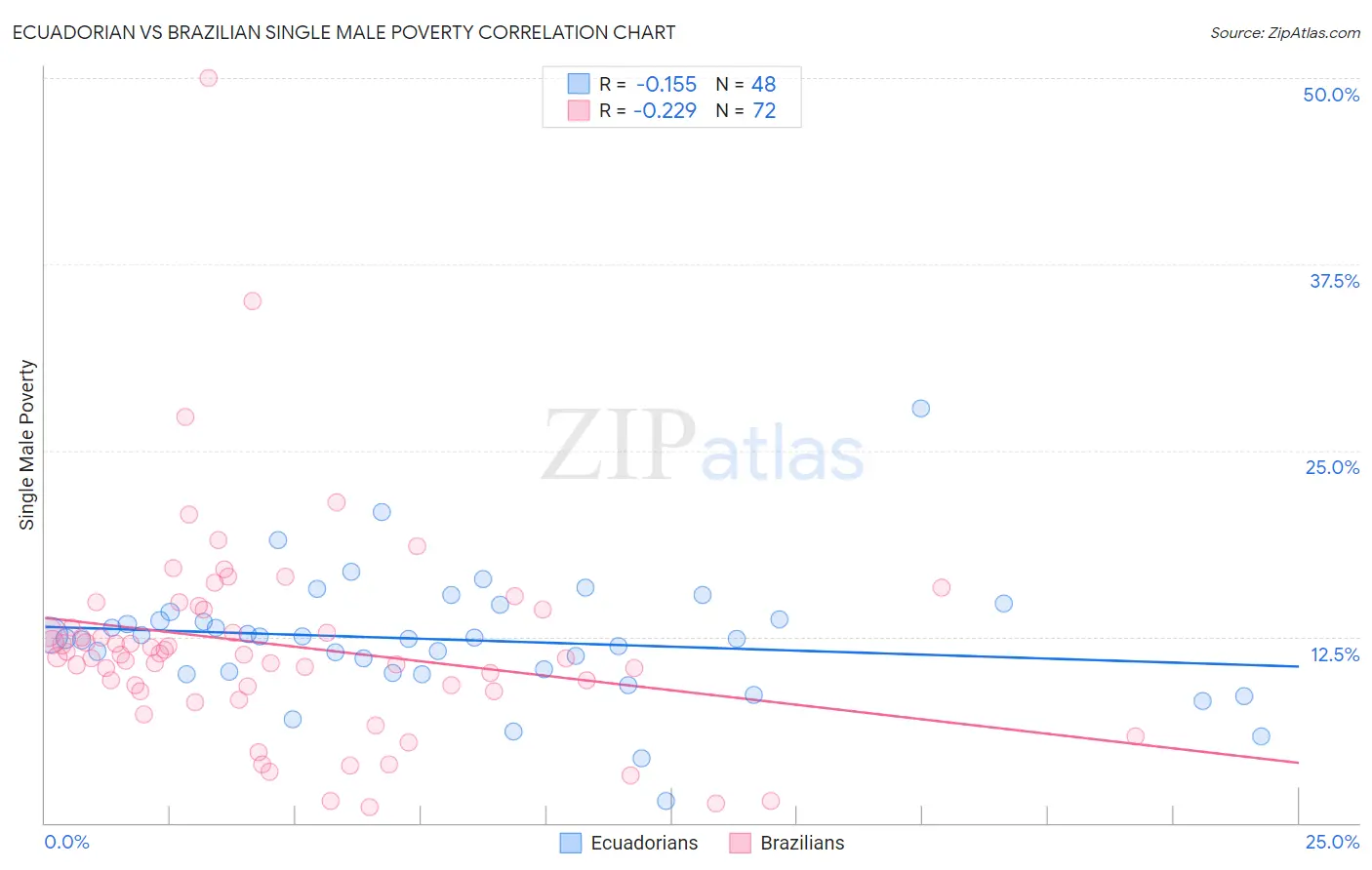 Ecuadorian vs Brazilian Single Male Poverty