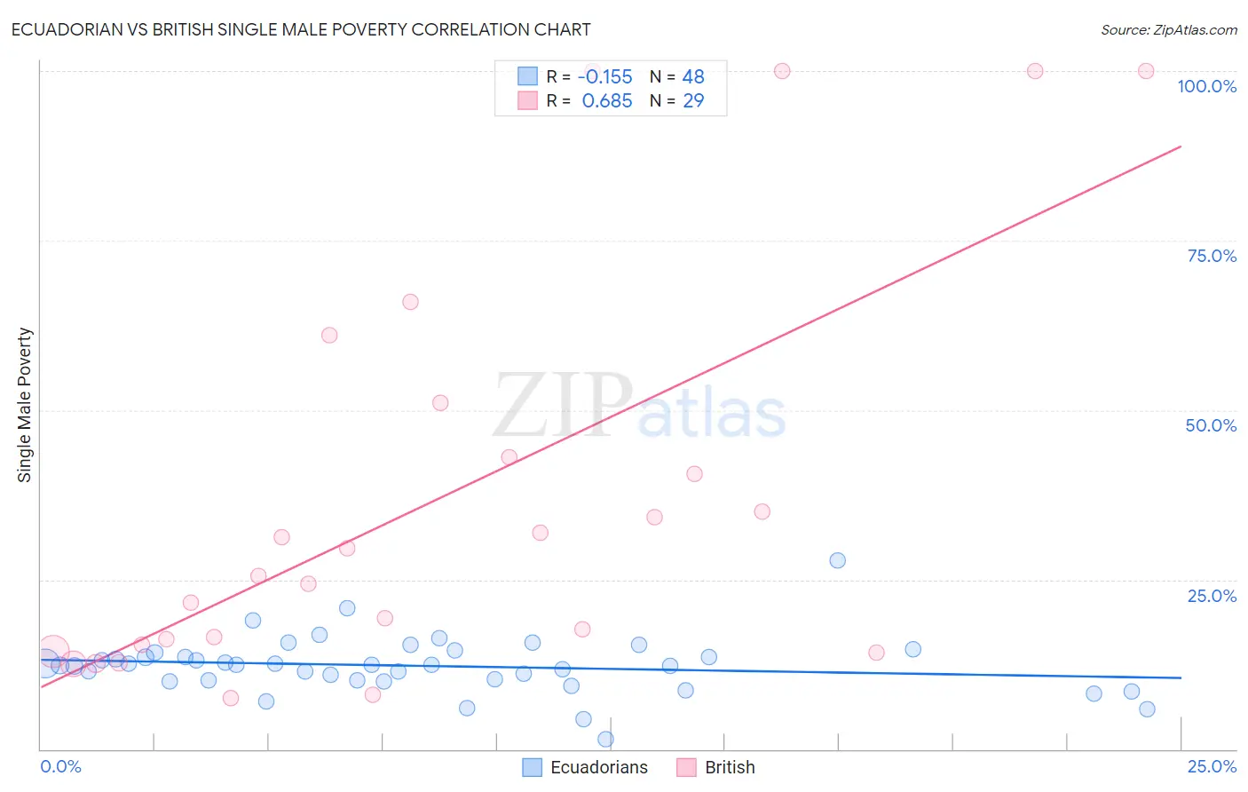 Ecuadorian vs British Single Male Poverty
