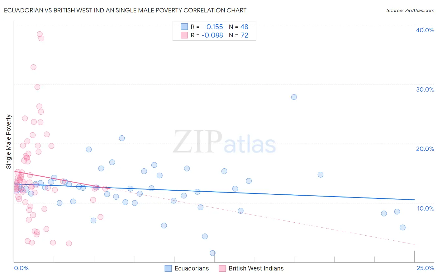 Ecuadorian vs British West Indian Single Male Poverty
