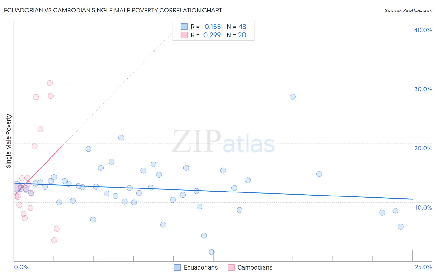 Ecuadorian vs Cambodian Single Male Poverty