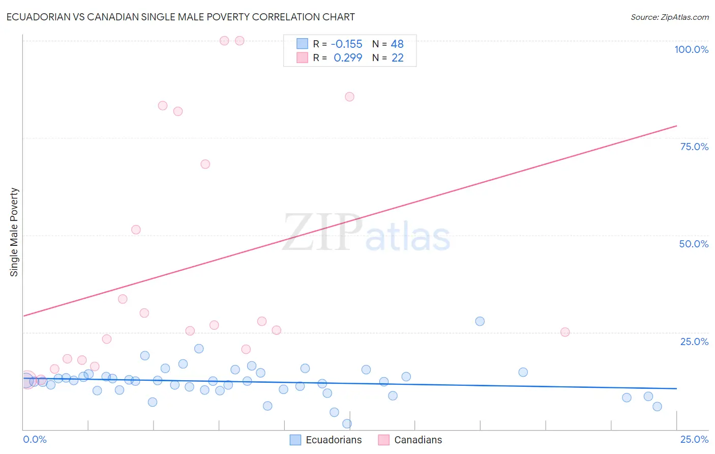 Ecuadorian vs Canadian Single Male Poverty