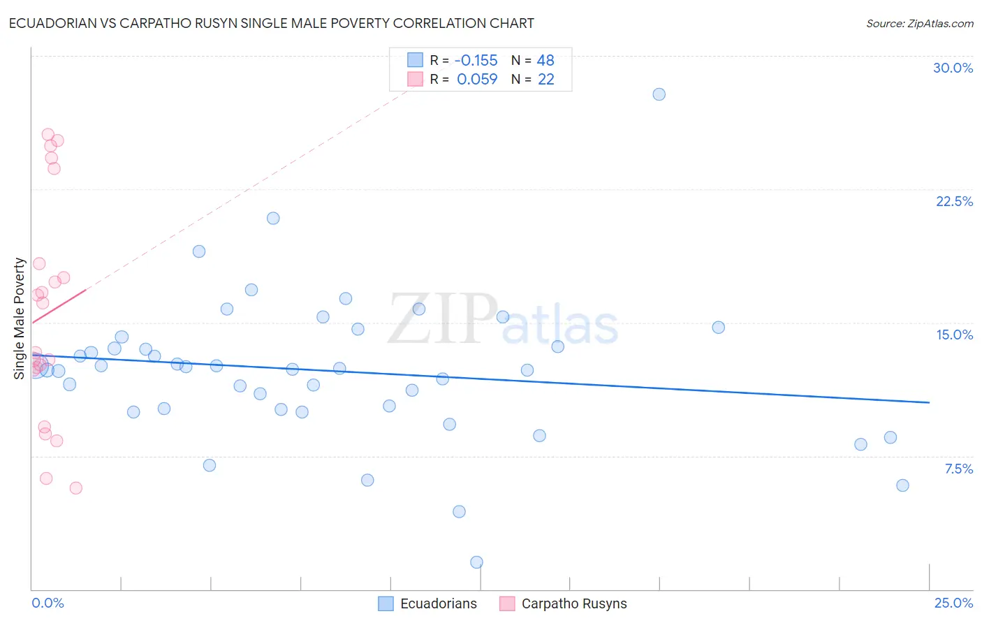 Ecuadorian vs Carpatho Rusyn Single Male Poverty